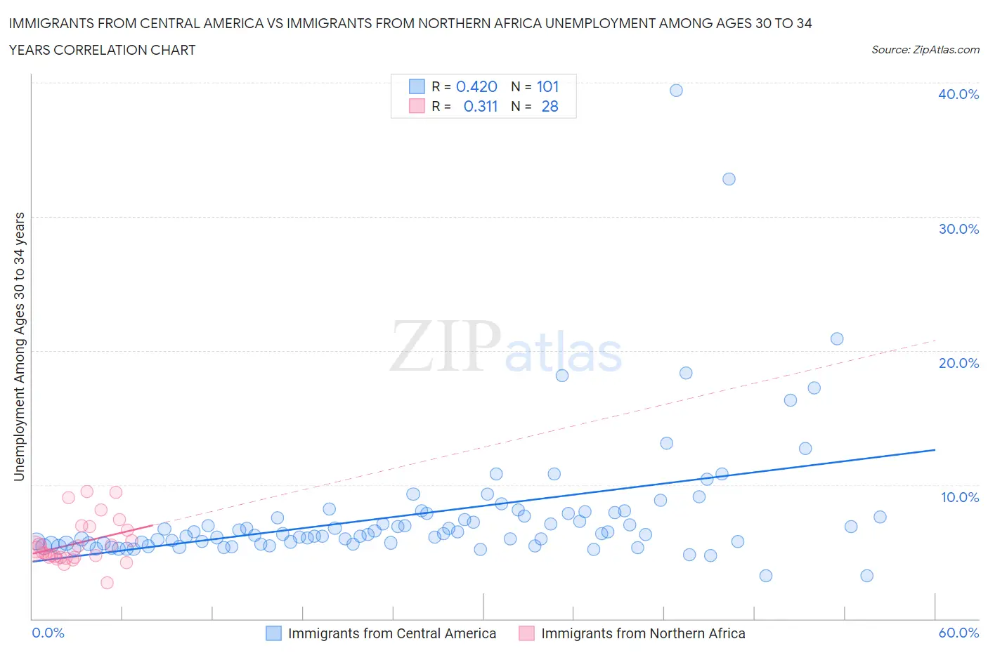 Immigrants from Central America vs Immigrants from Northern Africa Unemployment Among Ages 30 to 34 years
