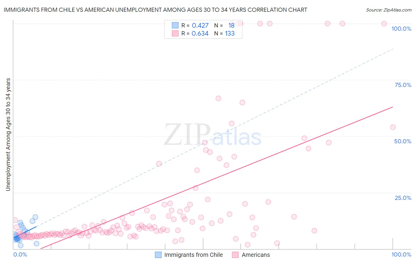 Immigrants from Chile vs American Unemployment Among Ages 30 to 34 years