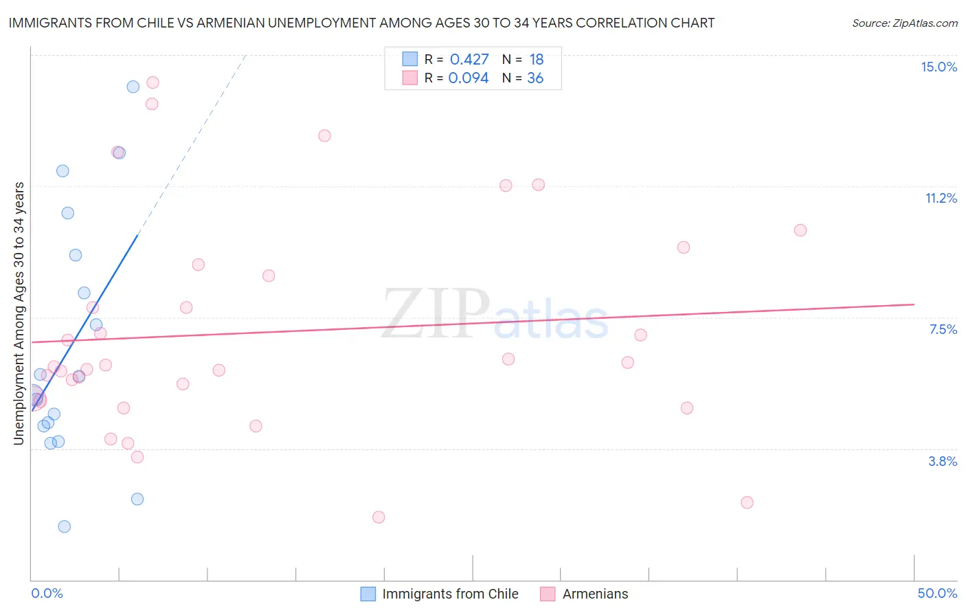 Immigrants from Chile vs Armenian Unemployment Among Ages 30 to 34 years