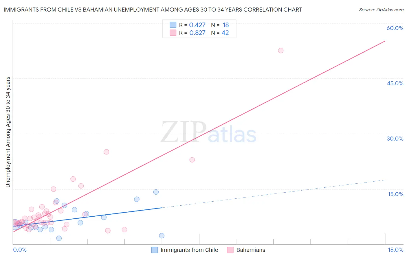 Immigrants from Chile vs Bahamian Unemployment Among Ages 30 to 34 years