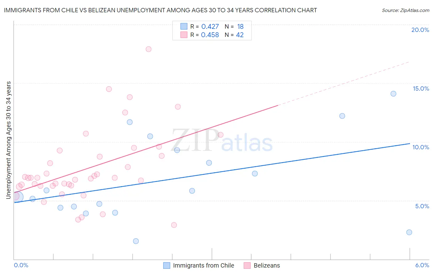 Immigrants from Chile vs Belizean Unemployment Among Ages 30 to 34 years