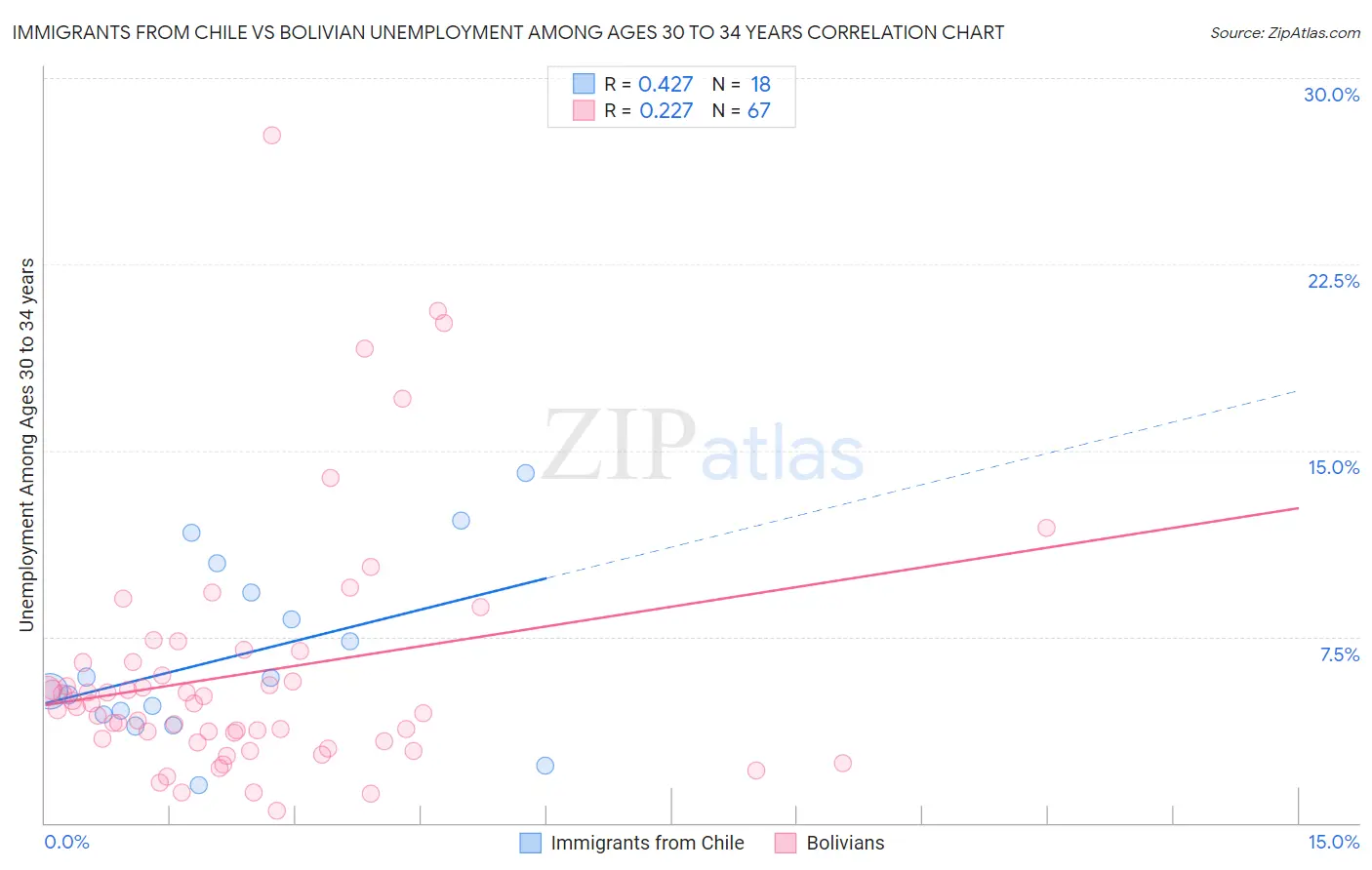 Immigrants from Chile vs Bolivian Unemployment Among Ages 30 to 34 years