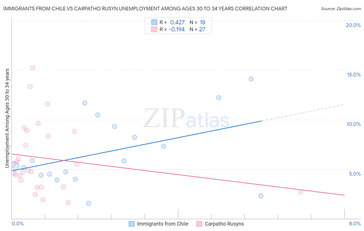 Immigrants from Chile vs Carpatho Rusyn Unemployment Among Ages 30 to 34 years