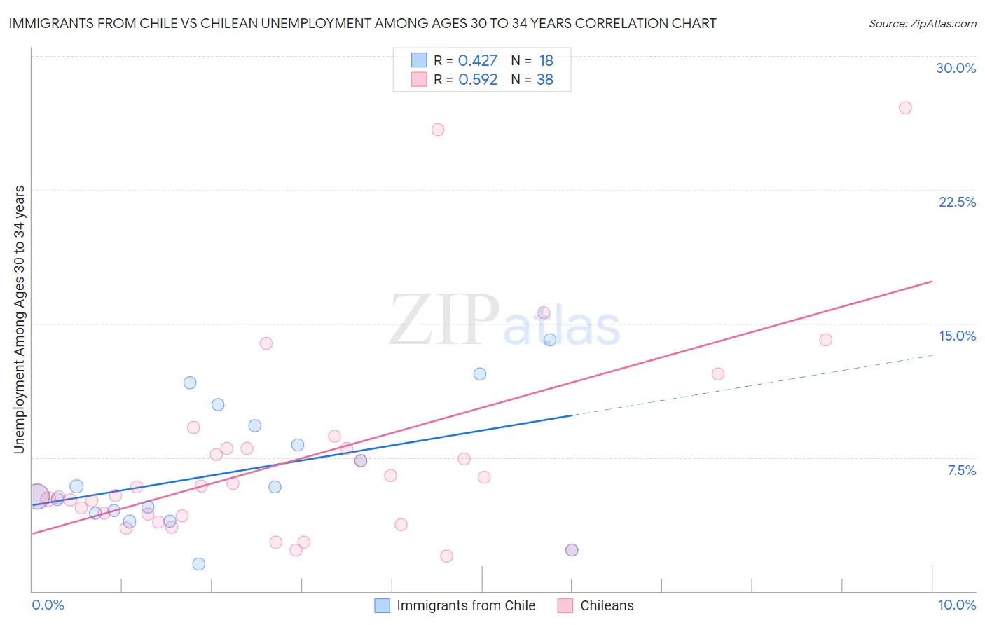 Immigrants from Chile vs Chilean Unemployment Among Ages 30 to 34 years