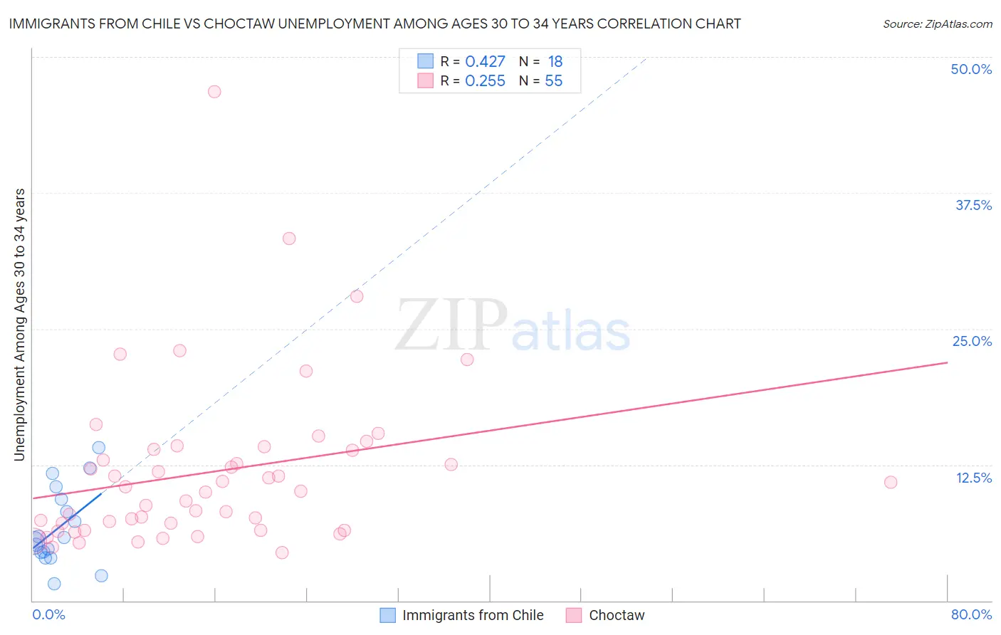 Immigrants from Chile vs Choctaw Unemployment Among Ages 30 to 34 years