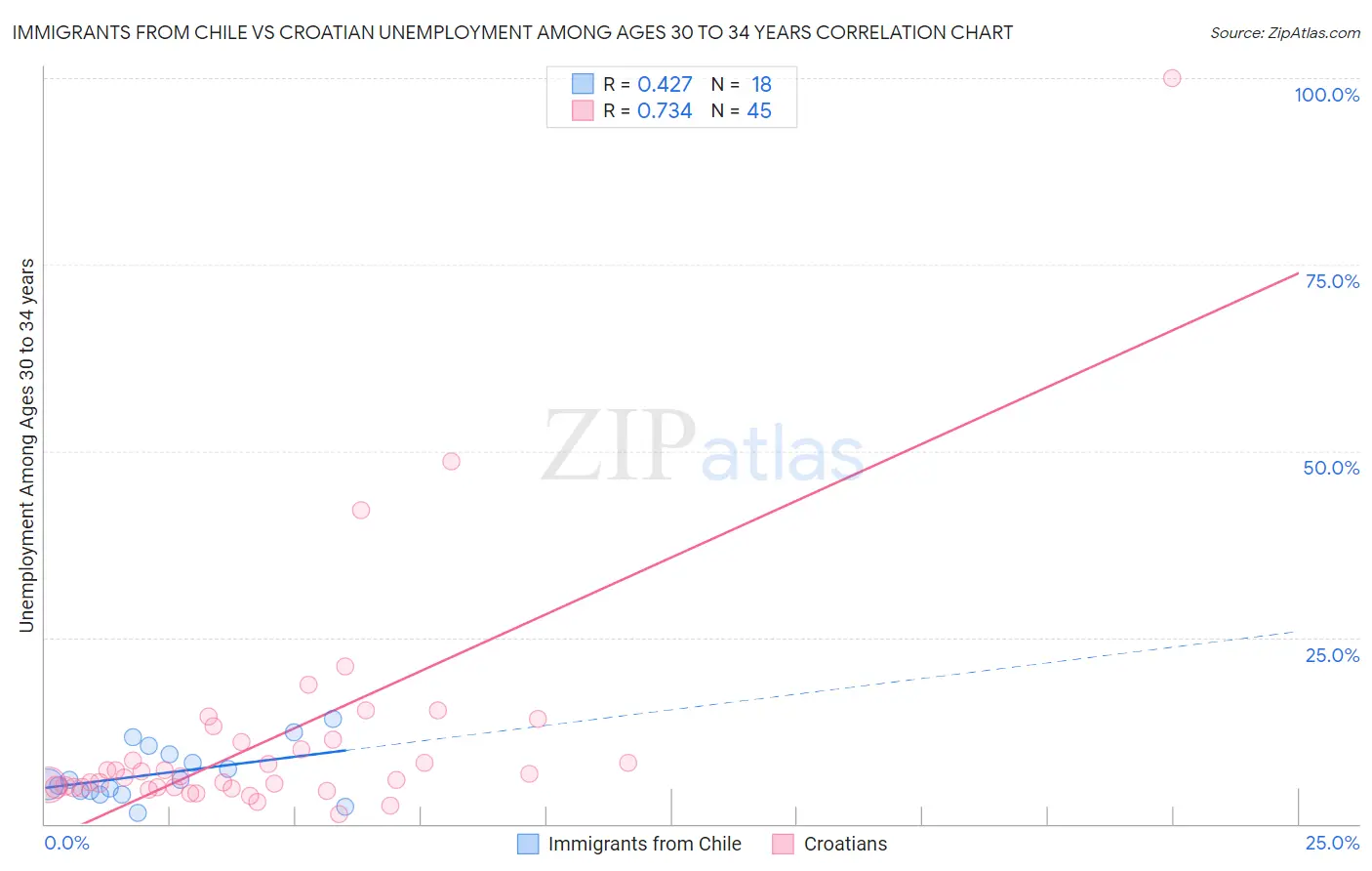 Immigrants from Chile vs Croatian Unemployment Among Ages 30 to 34 years