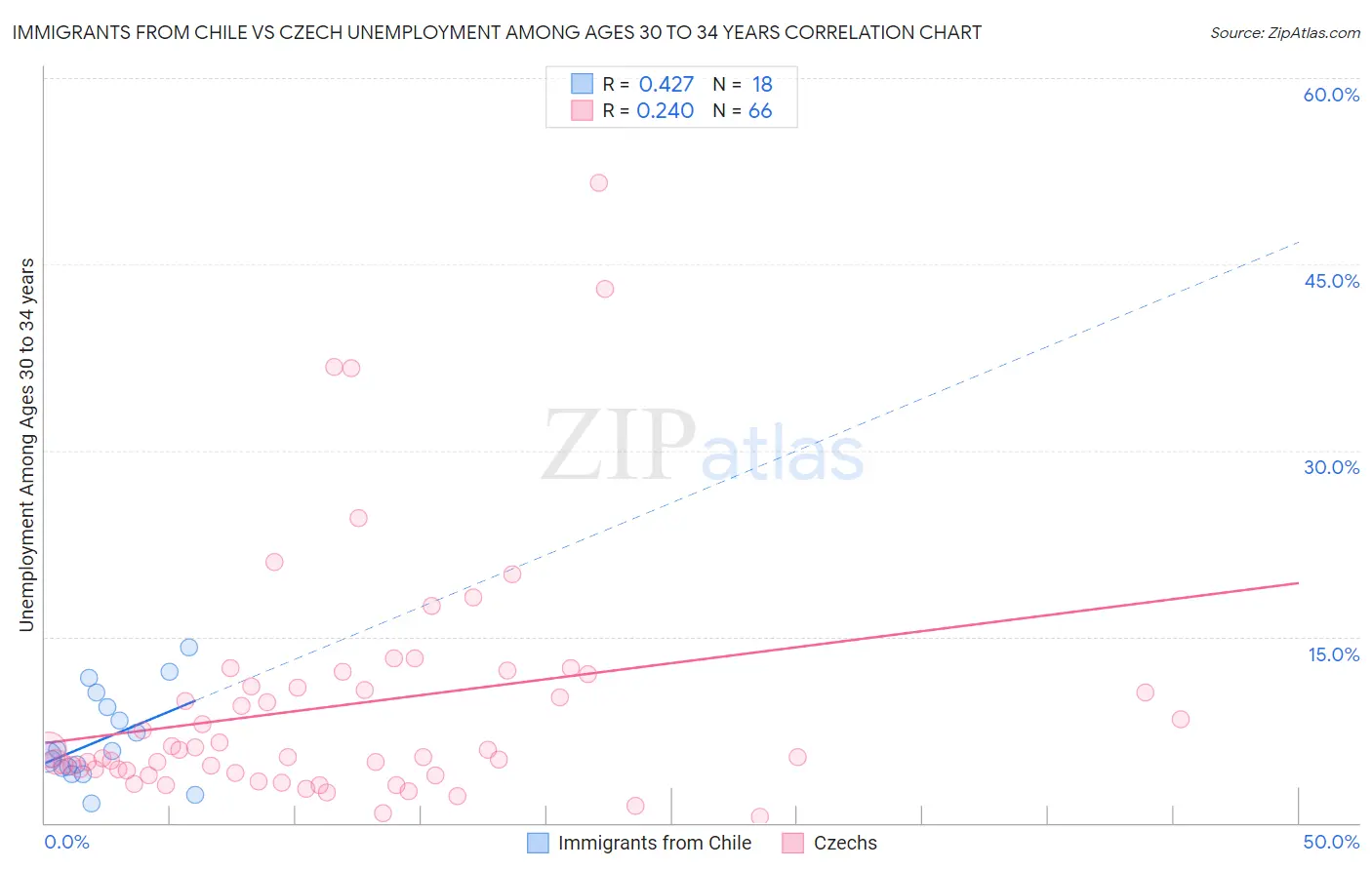 Immigrants from Chile vs Czech Unemployment Among Ages 30 to 34 years