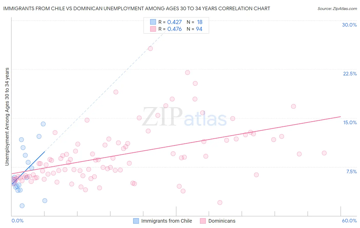 Immigrants from Chile vs Dominican Unemployment Among Ages 30 to 34 years