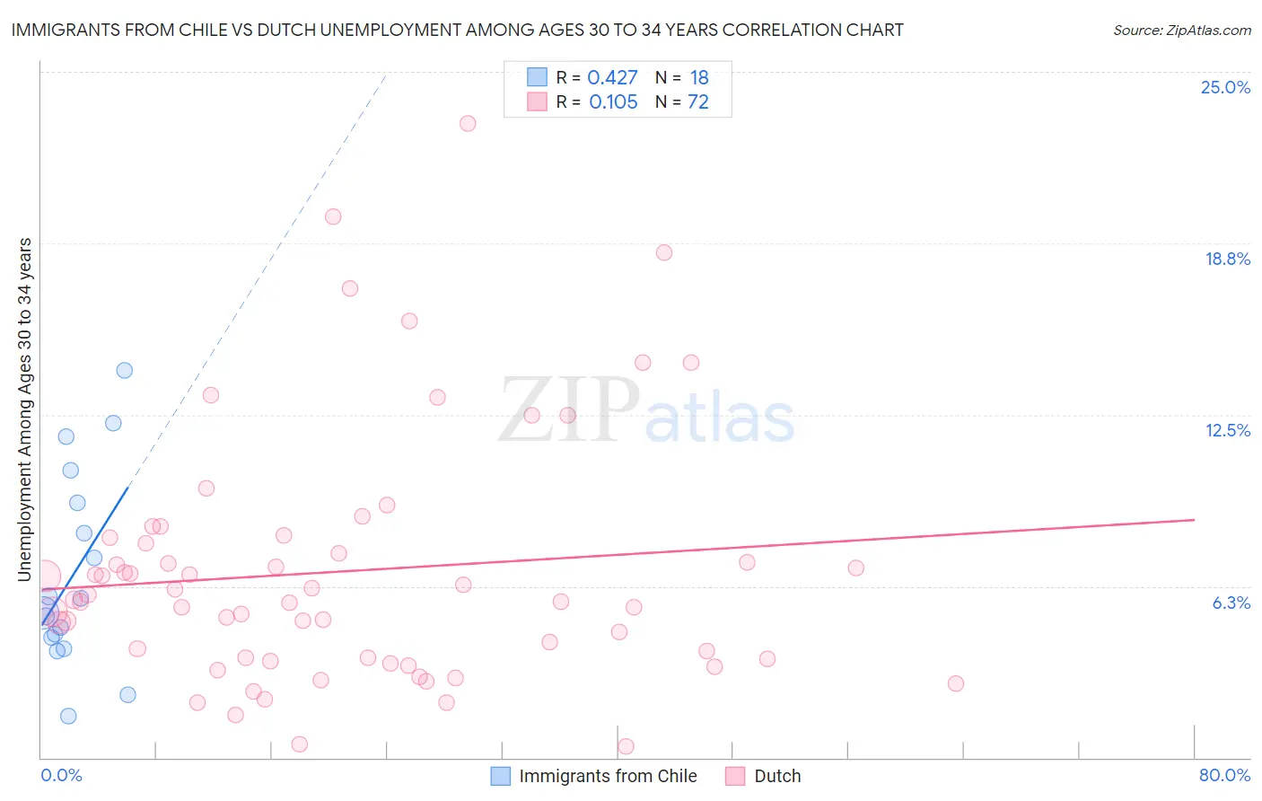 Immigrants from Chile vs Dutch Unemployment Among Ages 30 to 34 years