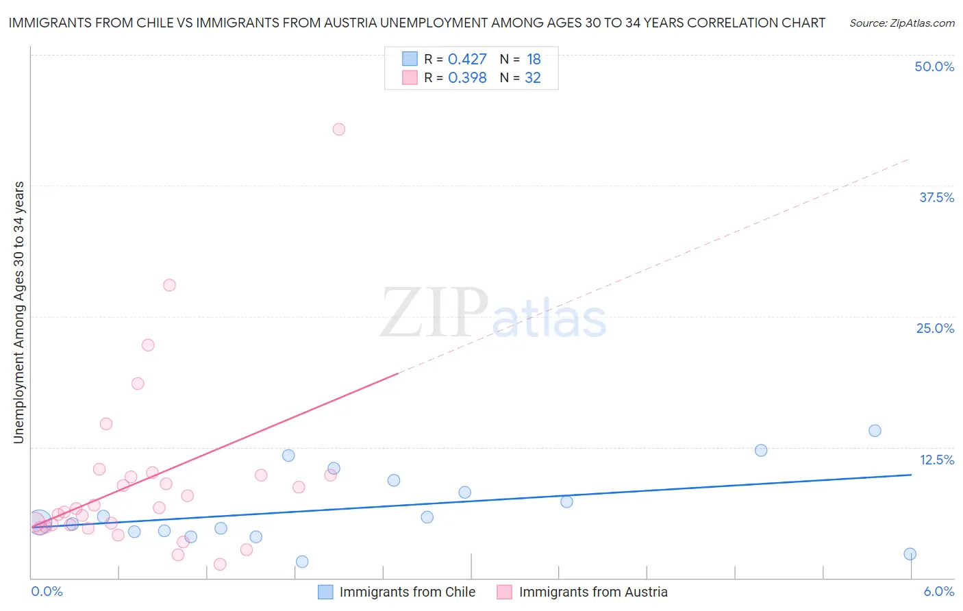 Immigrants from Chile vs Immigrants from Austria Unemployment Among Ages 30 to 34 years