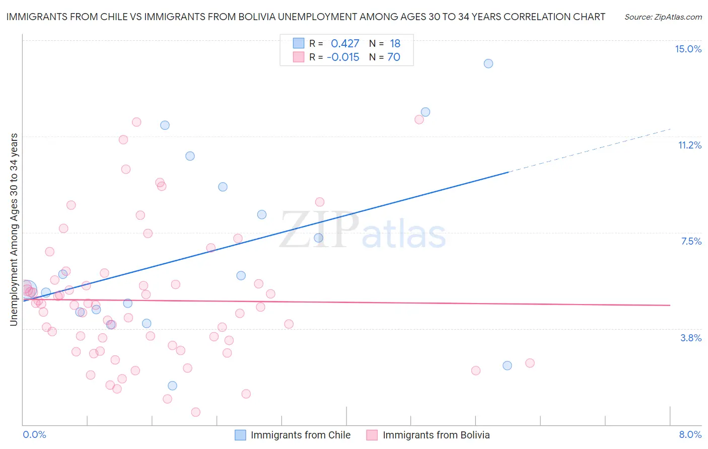 Immigrants from Chile vs Immigrants from Bolivia Unemployment Among Ages 30 to 34 years