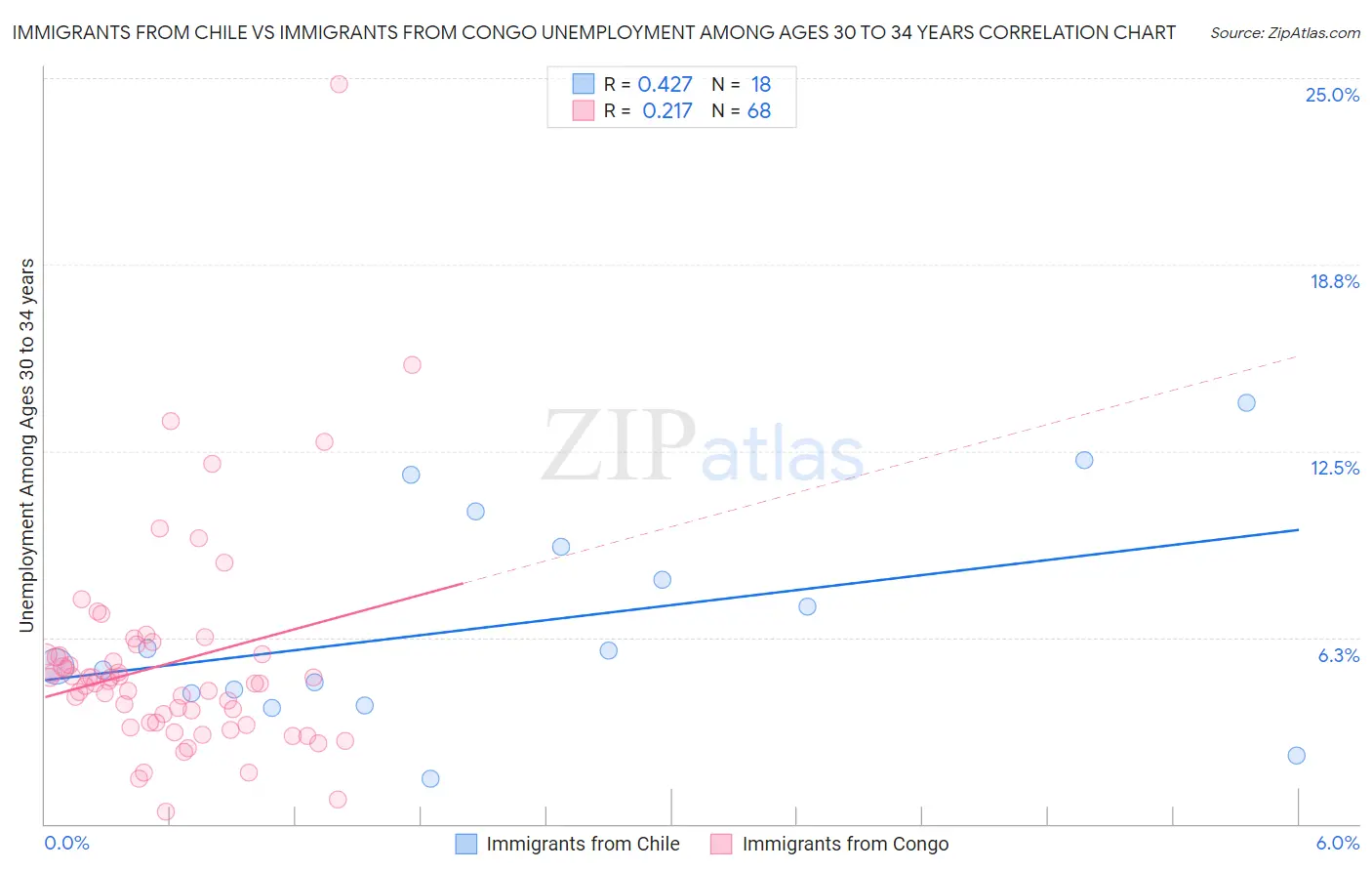 Immigrants from Chile vs Immigrants from Congo Unemployment Among Ages 30 to 34 years