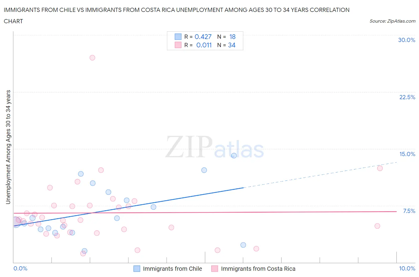 Immigrants from Chile vs Immigrants from Costa Rica Unemployment Among Ages 30 to 34 years