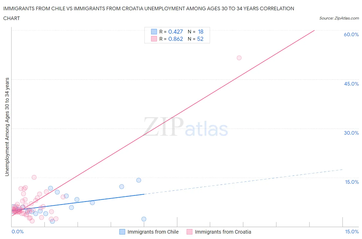 Immigrants from Chile vs Immigrants from Croatia Unemployment Among Ages 30 to 34 years