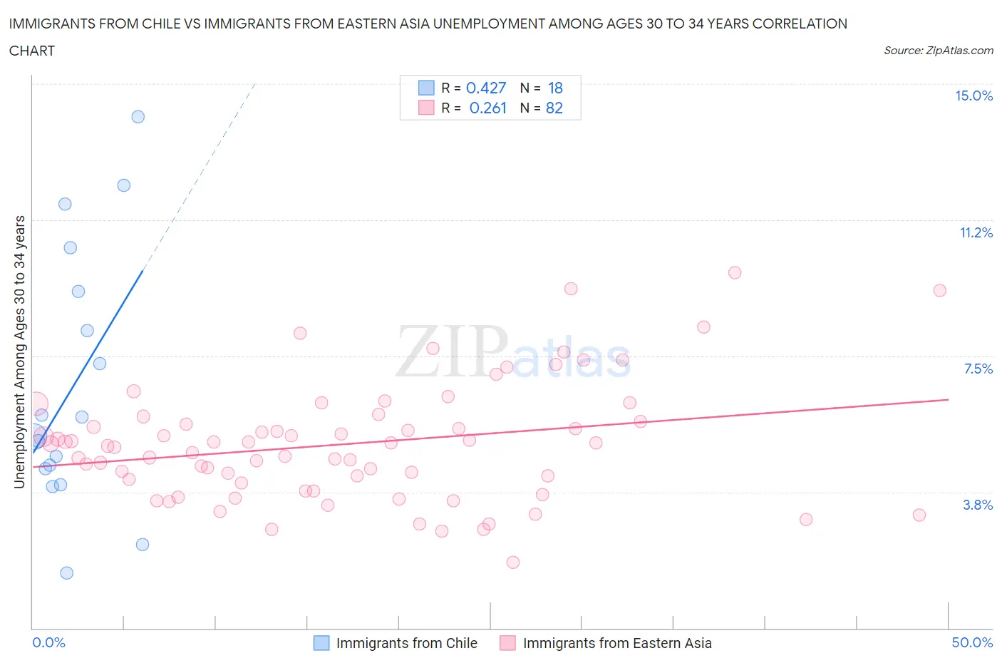 Immigrants from Chile vs Immigrants from Eastern Asia Unemployment Among Ages 30 to 34 years