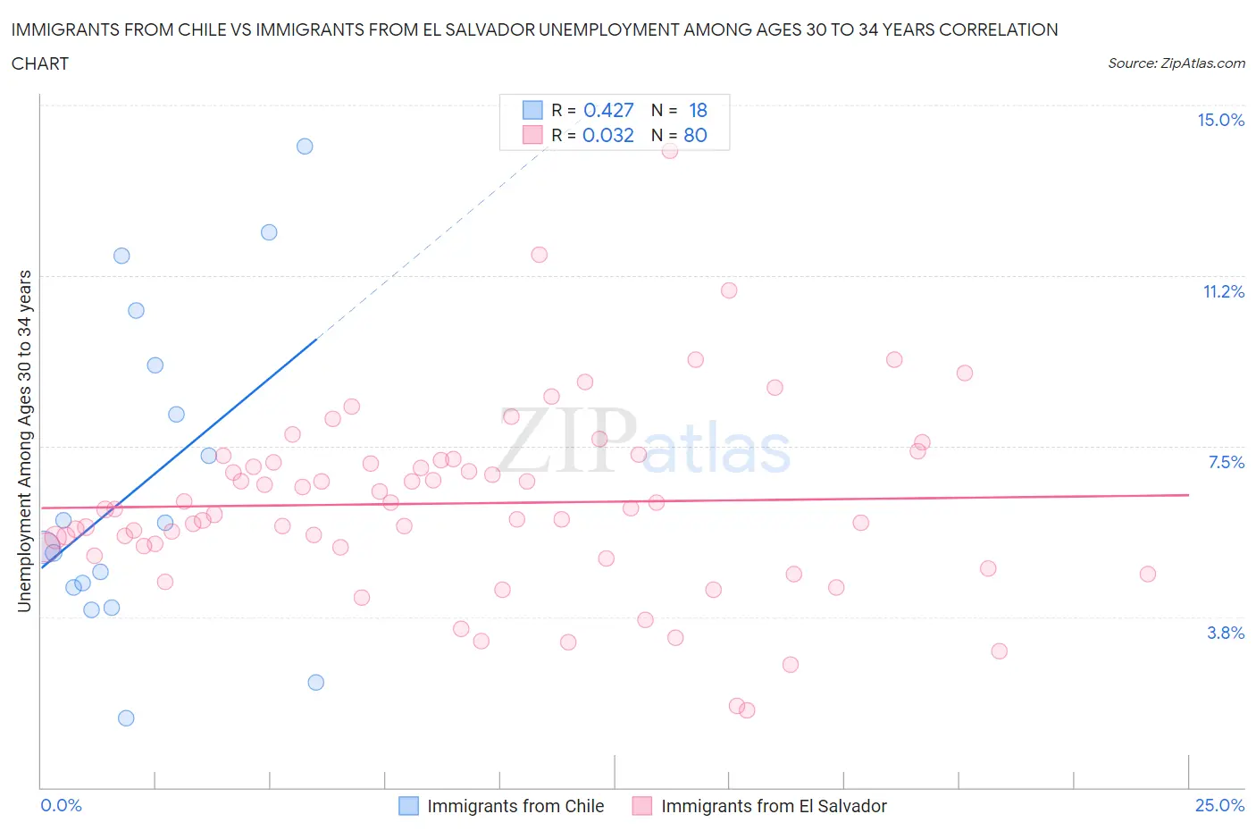 Immigrants from Chile vs Immigrants from El Salvador Unemployment Among Ages 30 to 34 years