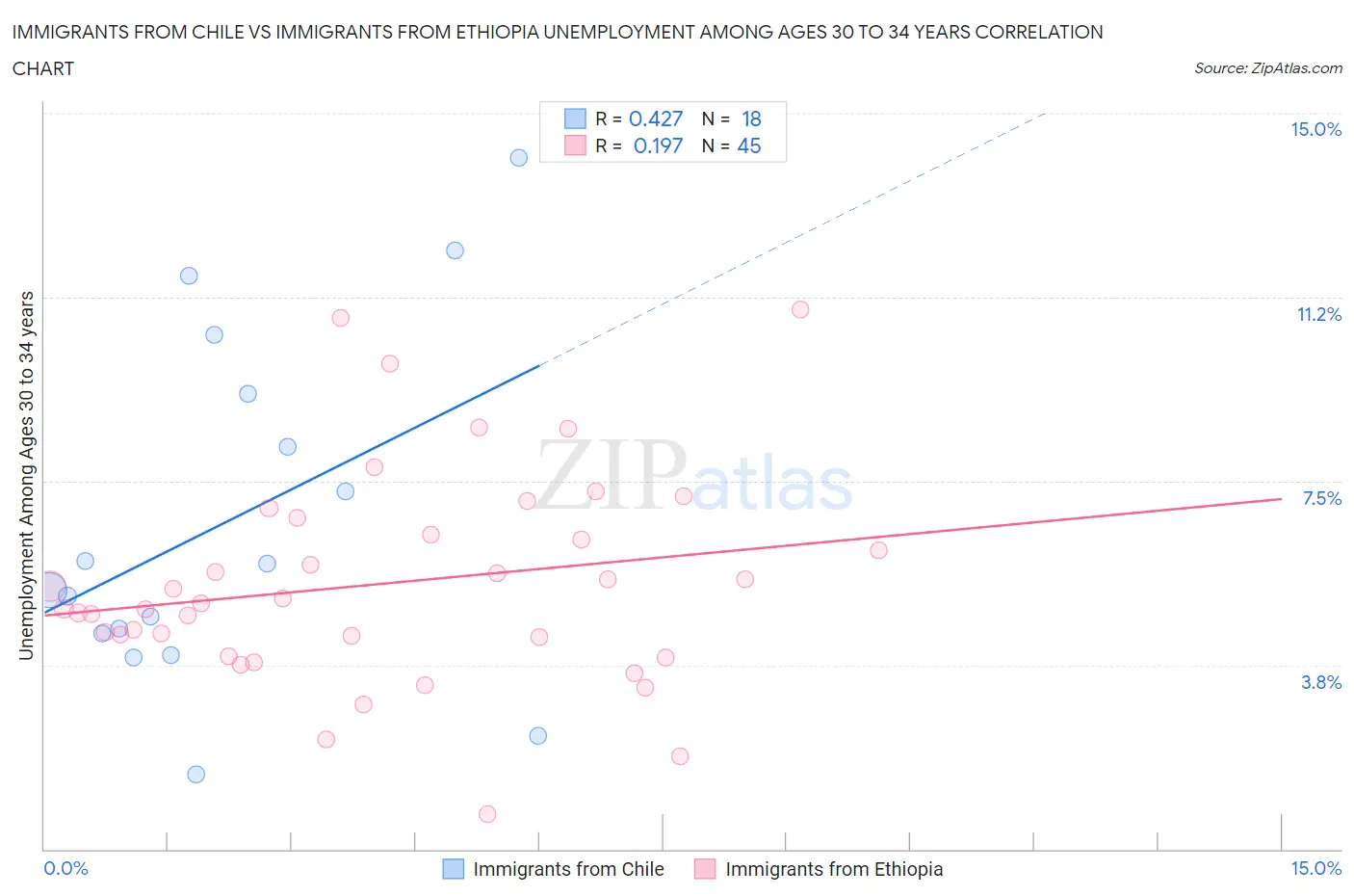 Immigrants from Chile vs Immigrants from Ethiopia Unemployment Among Ages 30 to 34 years