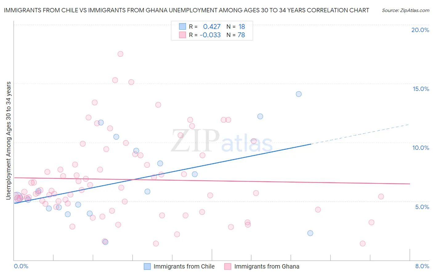 Immigrants from Chile vs Immigrants from Ghana Unemployment Among Ages 30 to 34 years