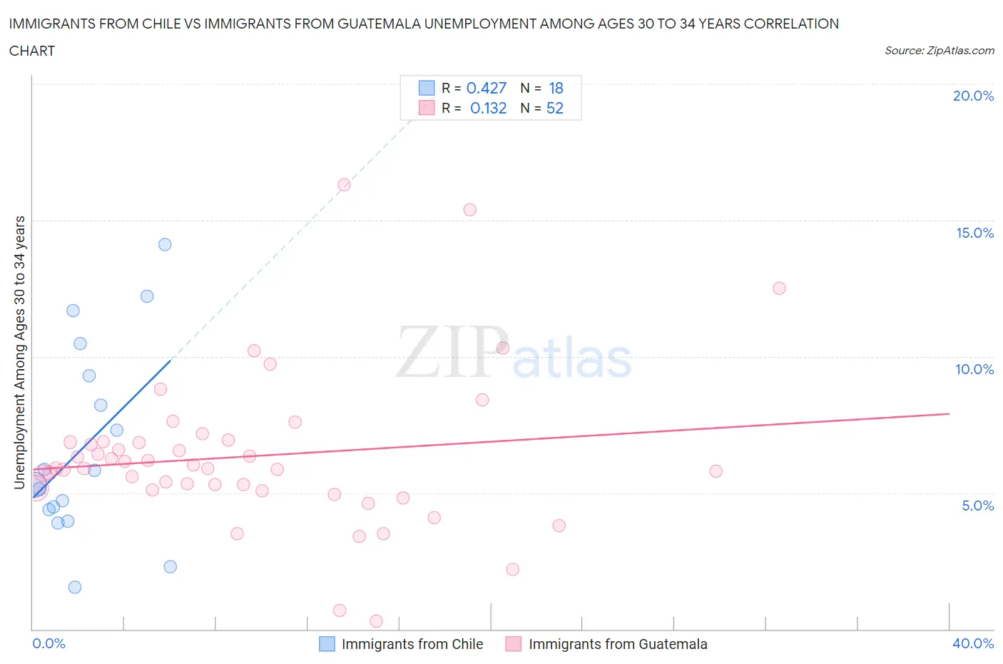 Immigrants from Chile vs Immigrants from Guatemala Unemployment Among Ages 30 to 34 years