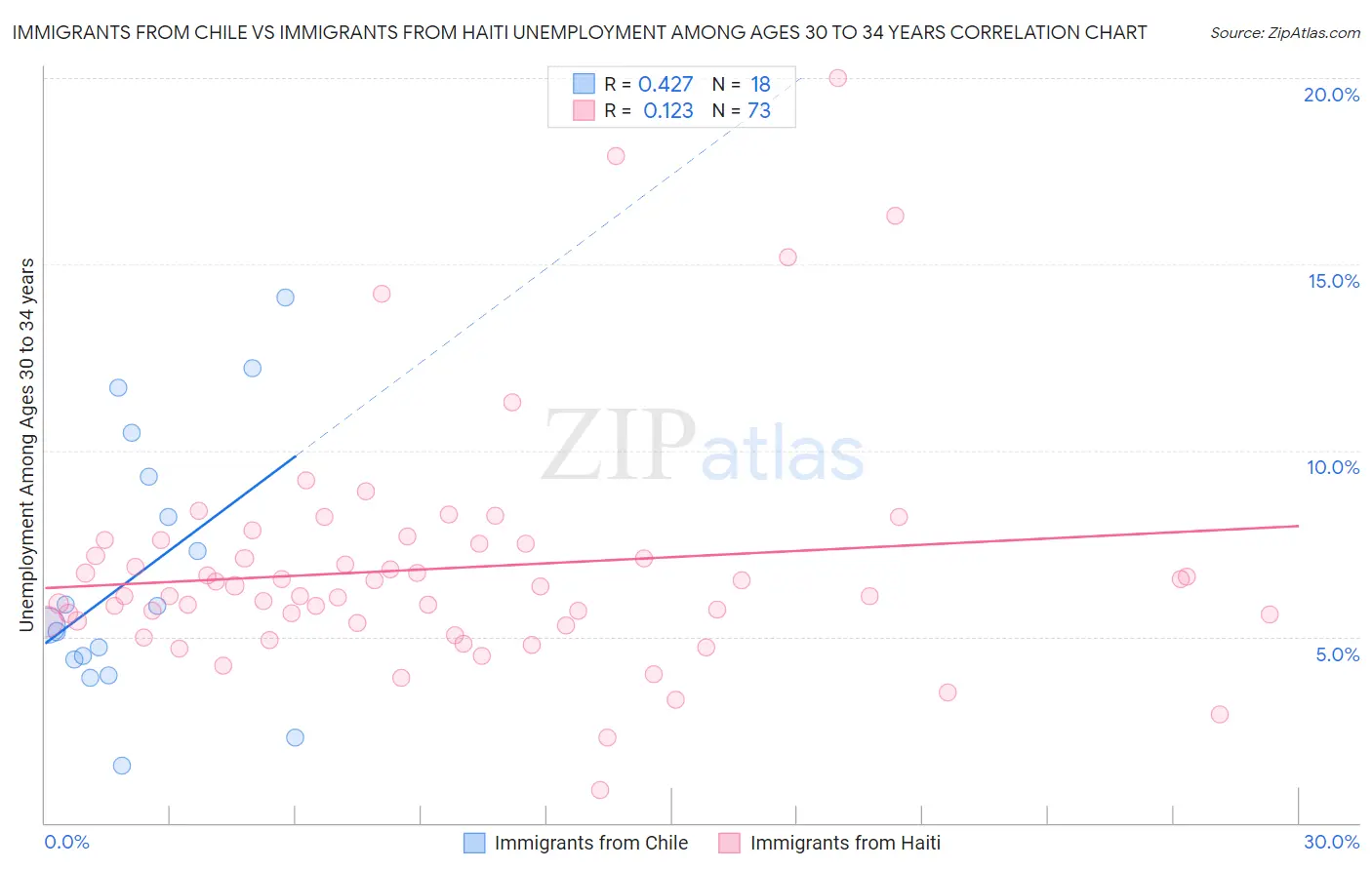 Immigrants from Chile vs Immigrants from Haiti Unemployment Among Ages 30 to 34 years