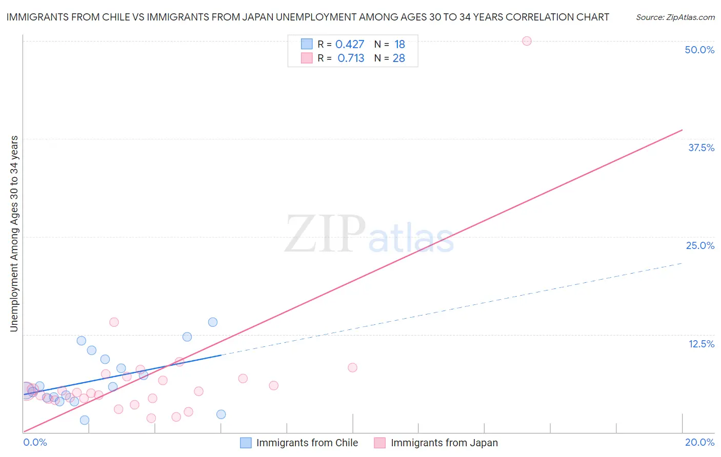 Immigrants from Chile vs Immigrants from Japan Unemployment Among Ages 30 to 34 years