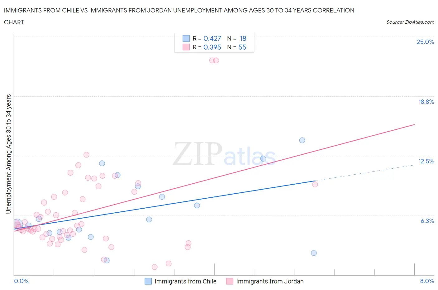 Immigrants from Chile vs Immigrants from Jordan Unemployment Among Ages 30 to 34 years