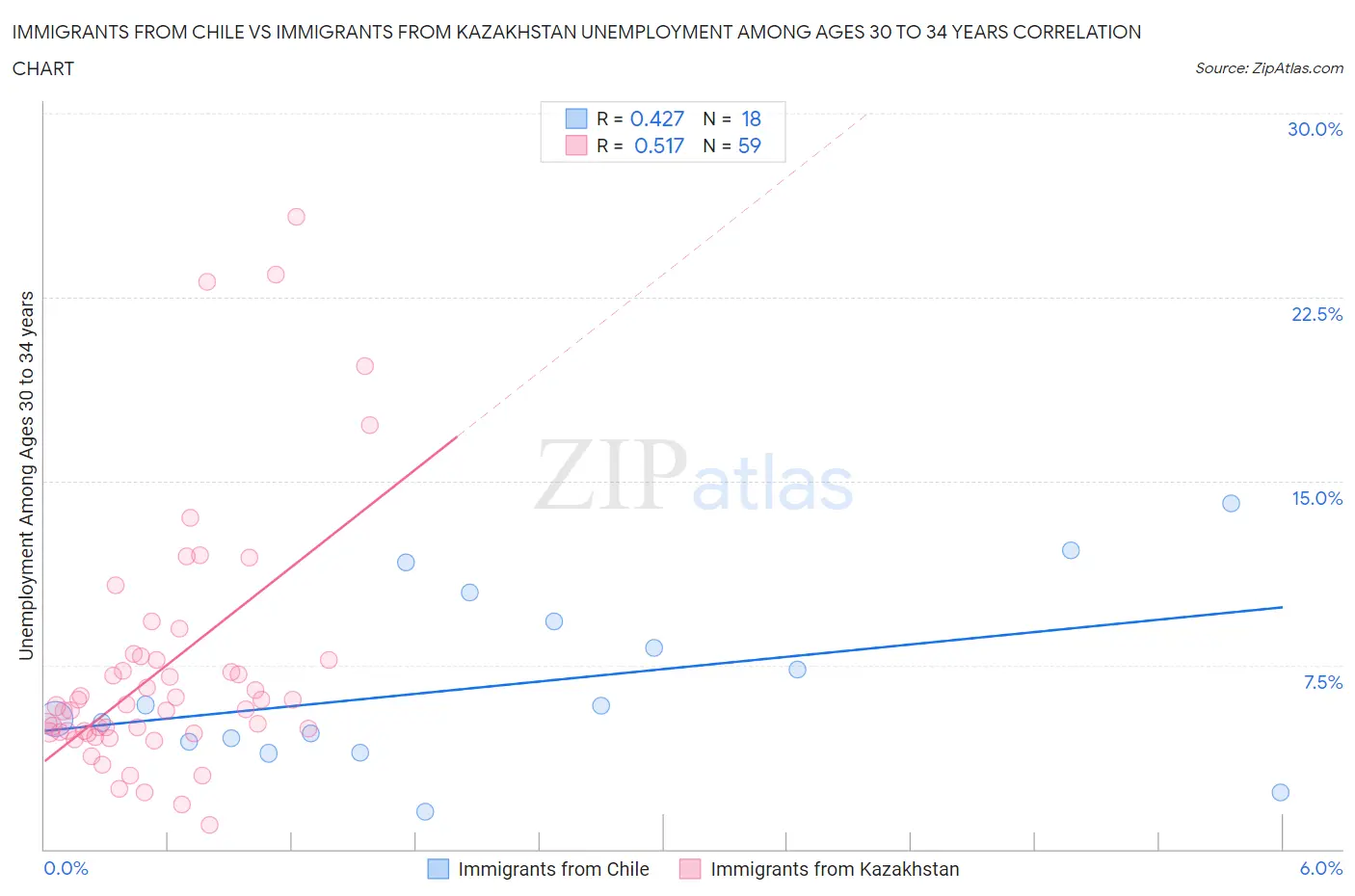 Immigrants from Chile vs Immigrants from Kazakhstan Unemployment Among Ages 30 to 34 years