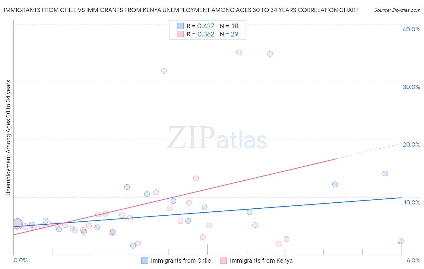 Immigrants from Chile vs Immigrants from Kenya Unemployment Among Ages 30 to 34 years