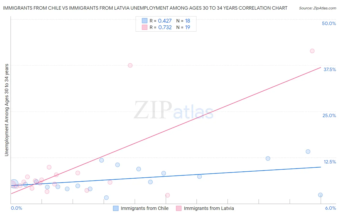 Immigrants from Chile vs Immigrants from Latvia Unemployment Among Ages 30 to 34 years