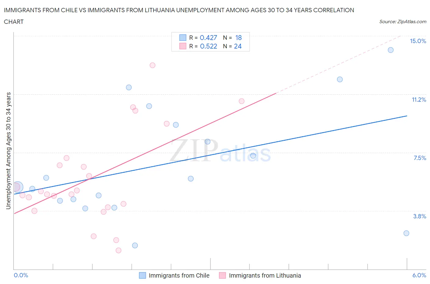 Immigrants from Chile vs Immigrants from Lithuania Unemployment Among Ages 30 to 34 years