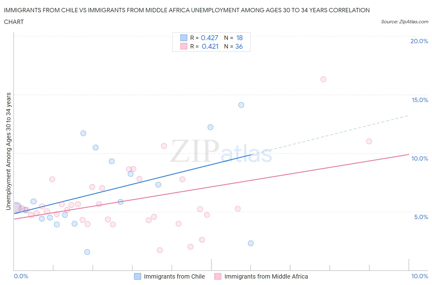 Immigrants from Chile vs Immigrants from Middle Africa Unemployment Among Ages 30 to 34 years