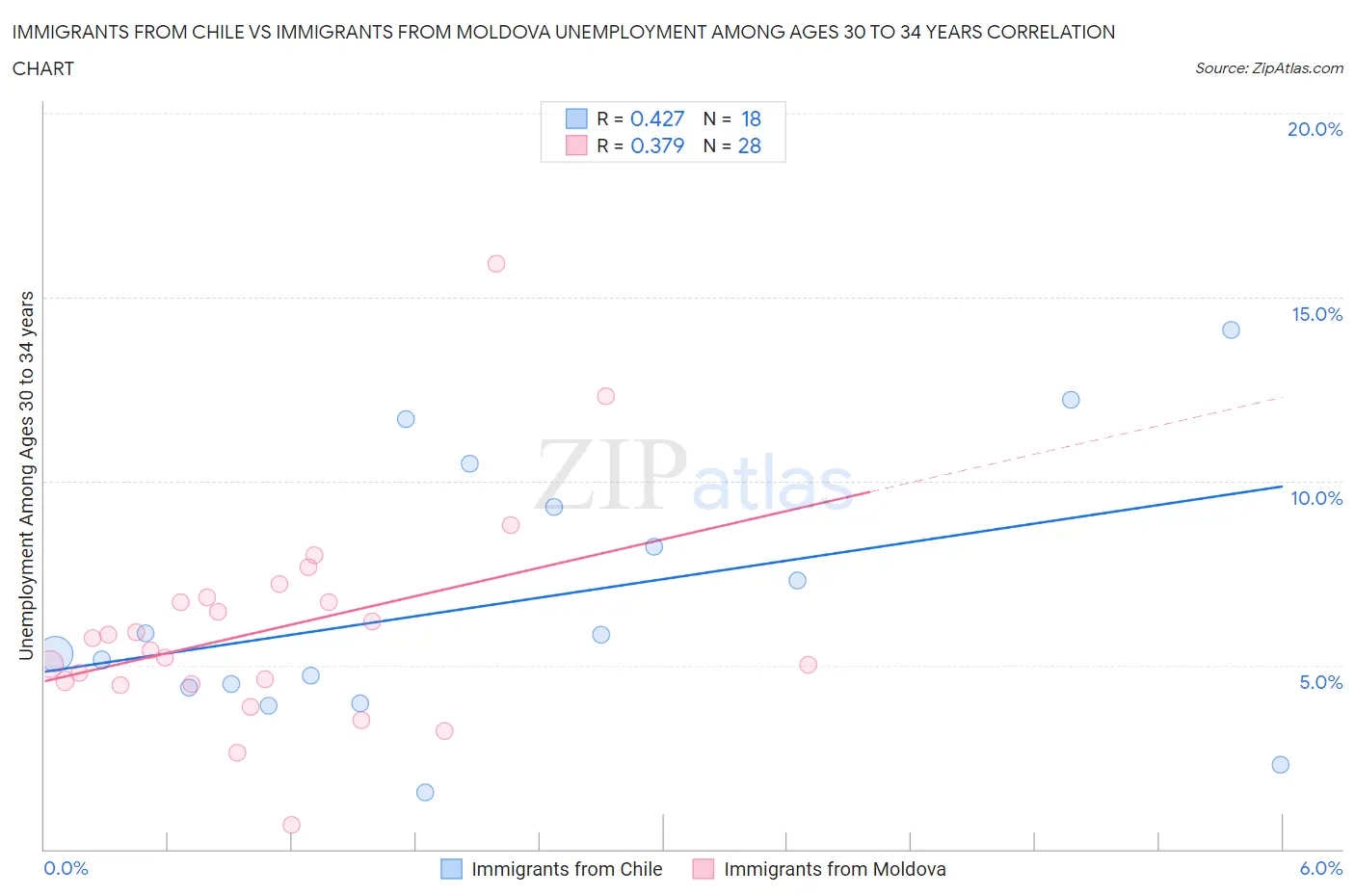 Immigrants from Chile vs Immigrants from Moldova Unemployment Among Ages 30 to 34 years