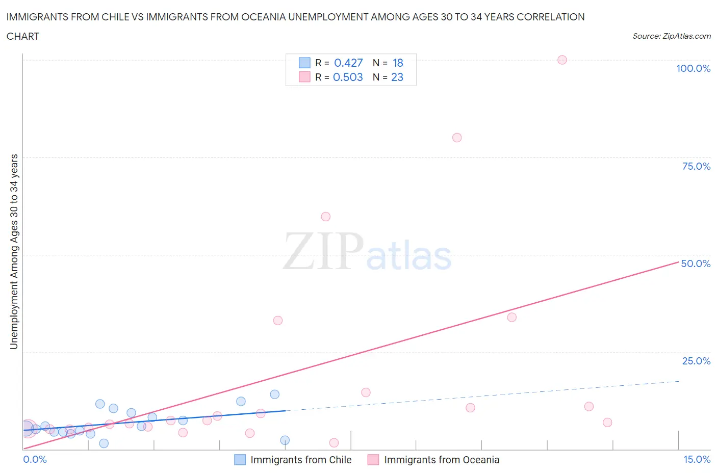 Immigrants from Chile vs Immigrants from Oceania Unemployment Among Ages 30 to 34 years