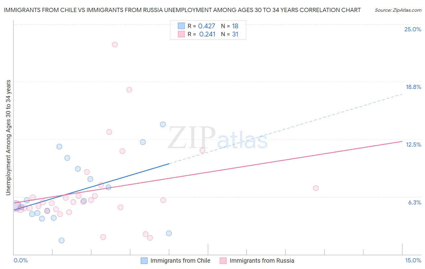 Immigrants from Chile vs Immigrants from Russia Unemployment Among Ages 30 to 34 years