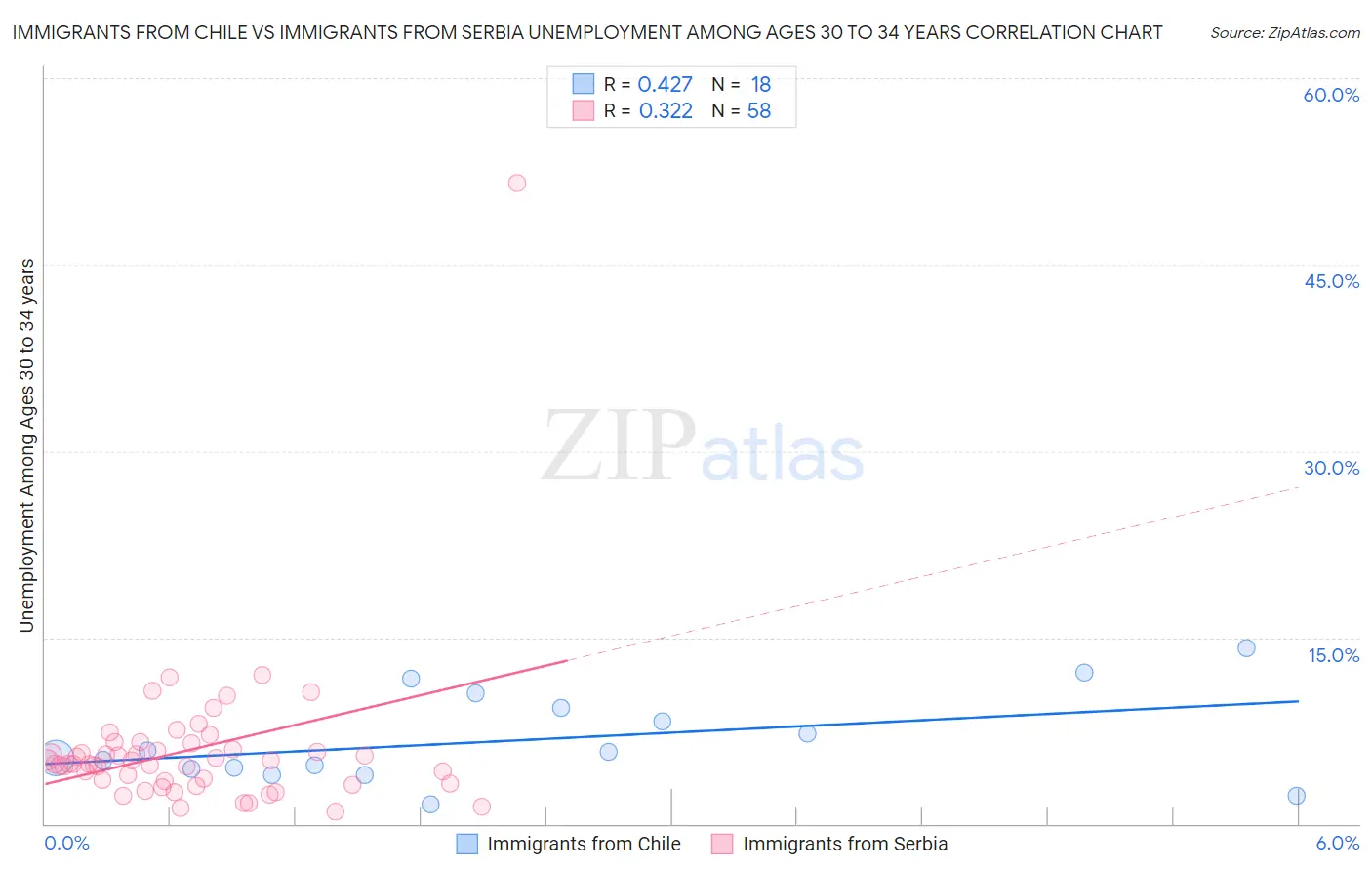 Immigrants from Chile vs Immigrants from Serbia Unemployment Among Ages 30 to 34 years