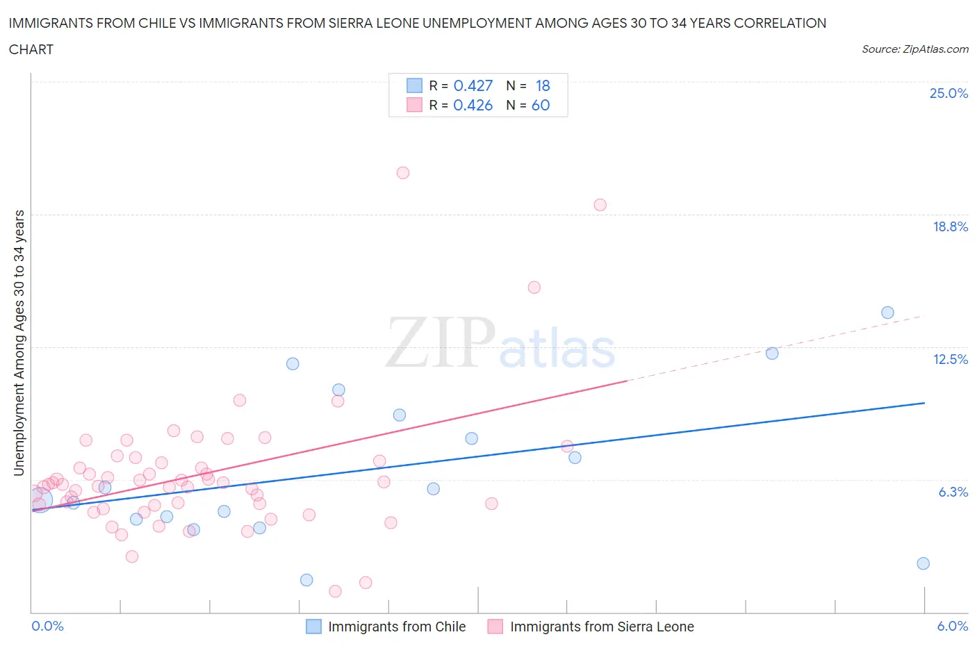 Immigrants from Chile vs Immigrants from Sierra Leone Unemployment Among Ages 30 to 34 years