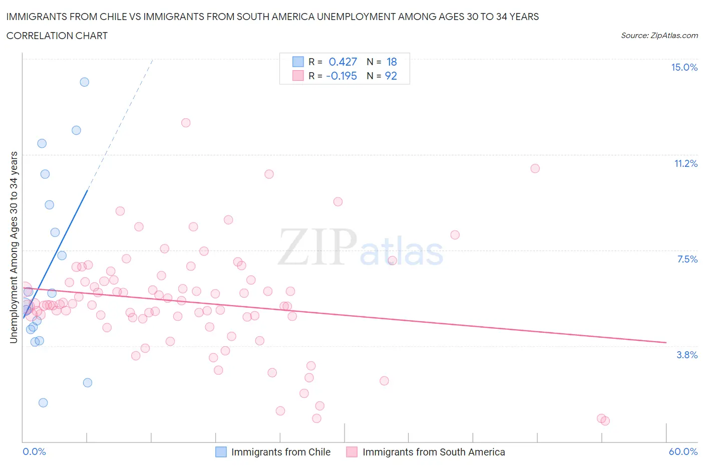 Immigrants from Chile vs Immigrants from South America Unemployment Among Ages 30 to 34 years