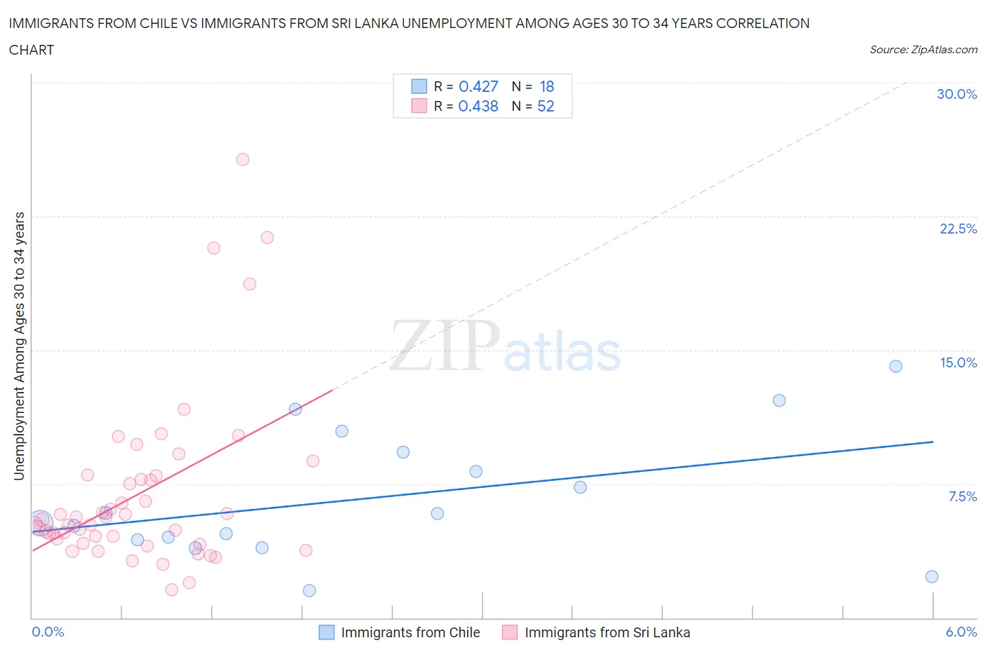 Immigrants from Chile vs Immigrants from Sri Lanka Unemployment Among Ages 30 to 34 years