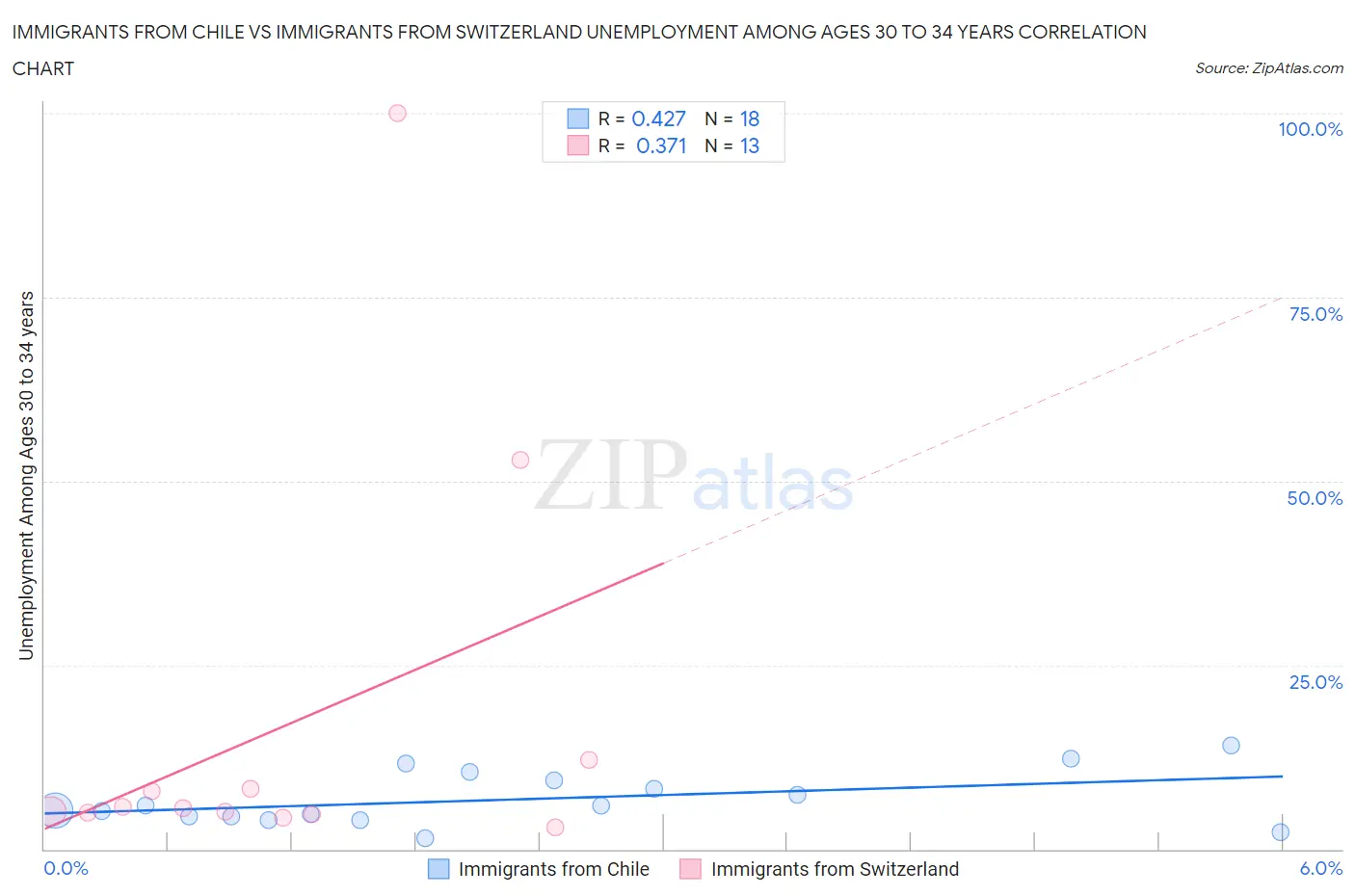 Immigrants from Chile vs Immigrants from Switzerland Unemployment Among Ages 30 to 34 years