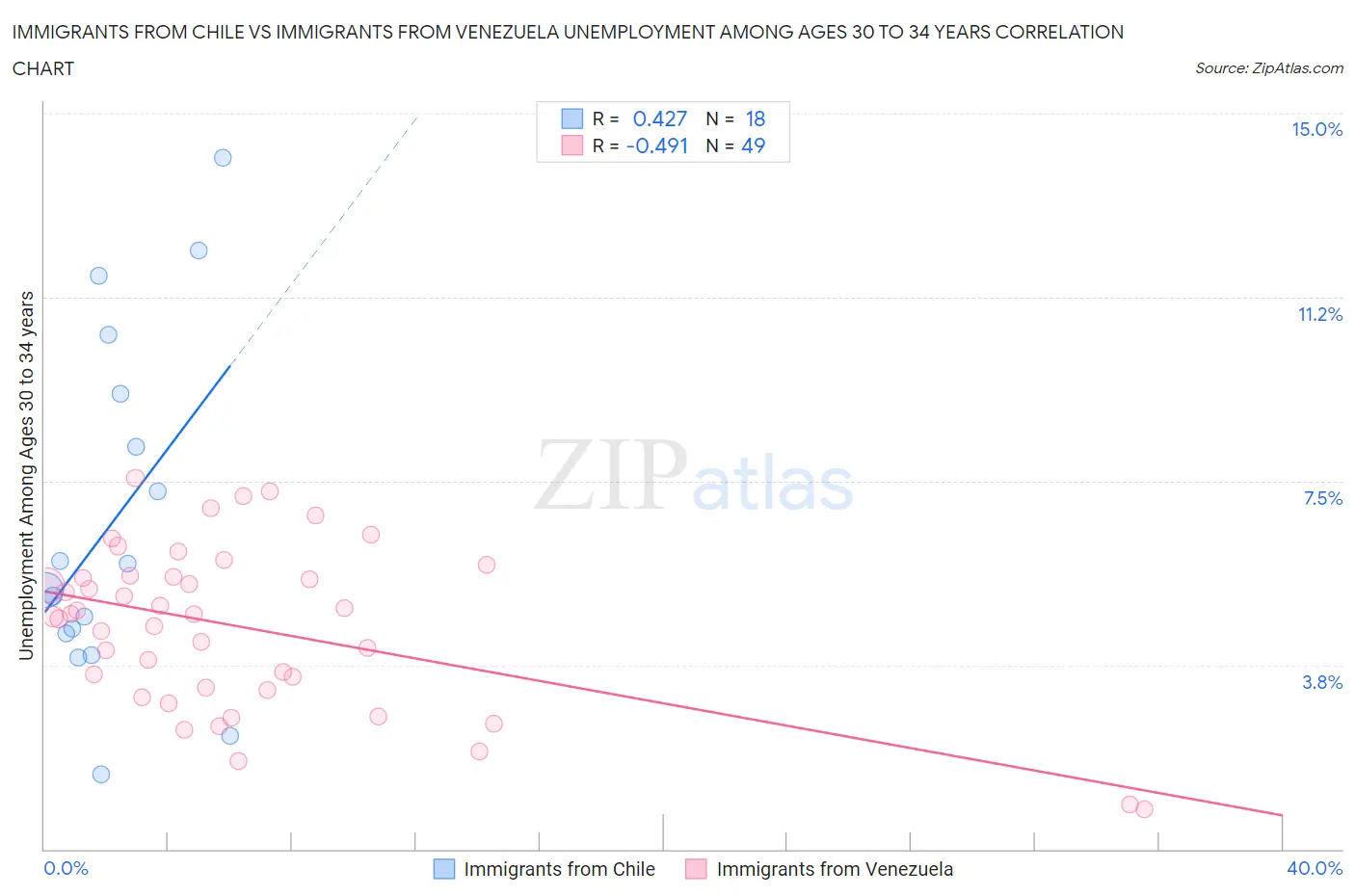 Immigrants from Chile vs Immigrants from Venezuela Unemployment Among Ages 30 to 34 years