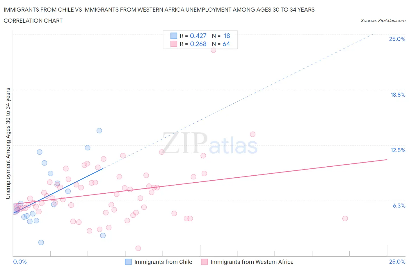 Immigrants from Chile vs Immigrants from Western Africa Unemployment Among Ages 30 to 34 years