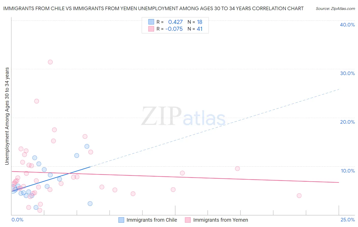 Immigrants from Chile vs Immigrants from Yemen Unemployment Among Ages 30 to 34 years