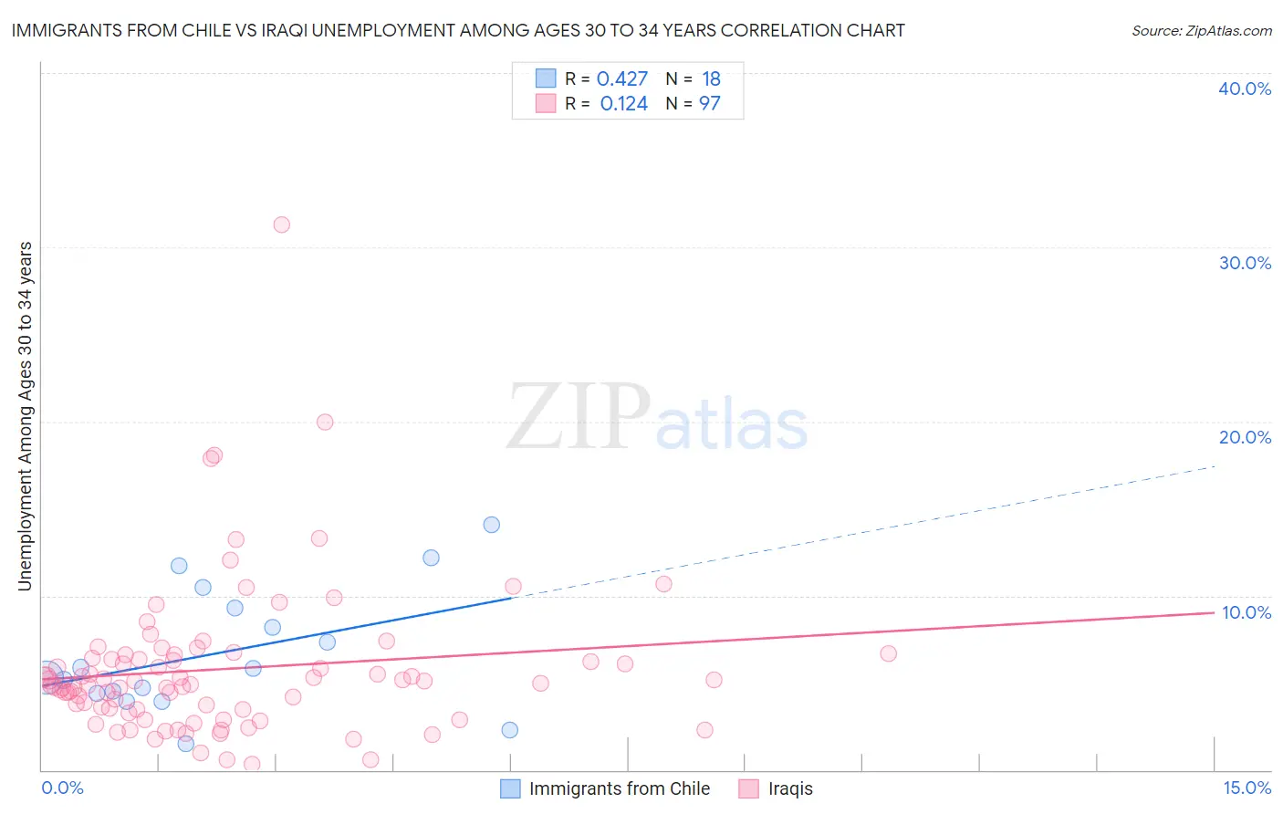 Immigrants from Chile vs Iraqi Unemployment Among Ages 30 to 34 years