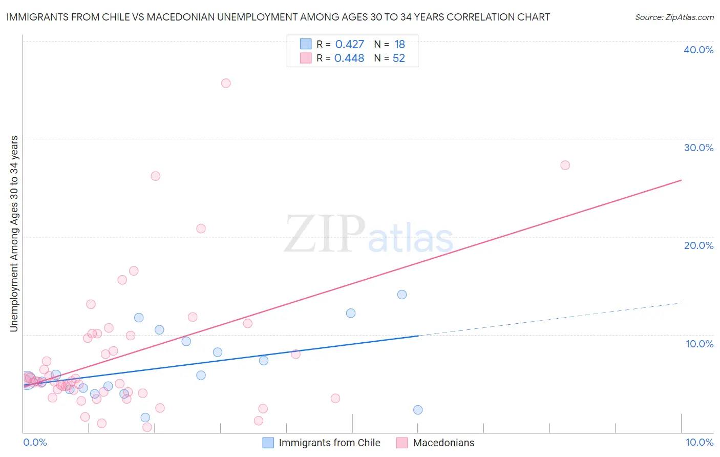 Immigrants from Chile vs Macedonian Unemployment Among Ages 30 to 34 years