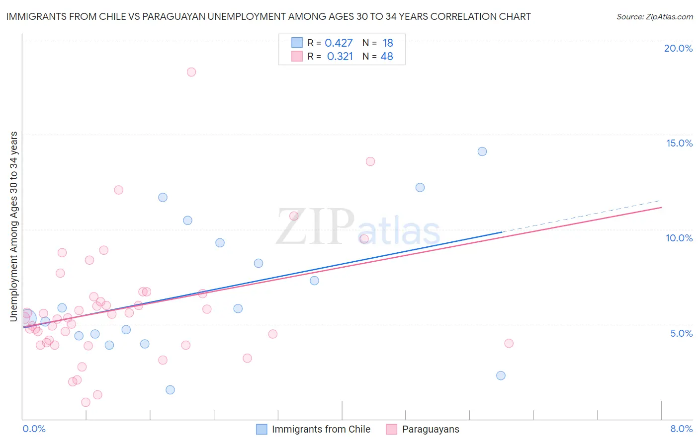 Immigrants from Chile vs Paraguayan Unemployment Among Ages 30 to 34 years