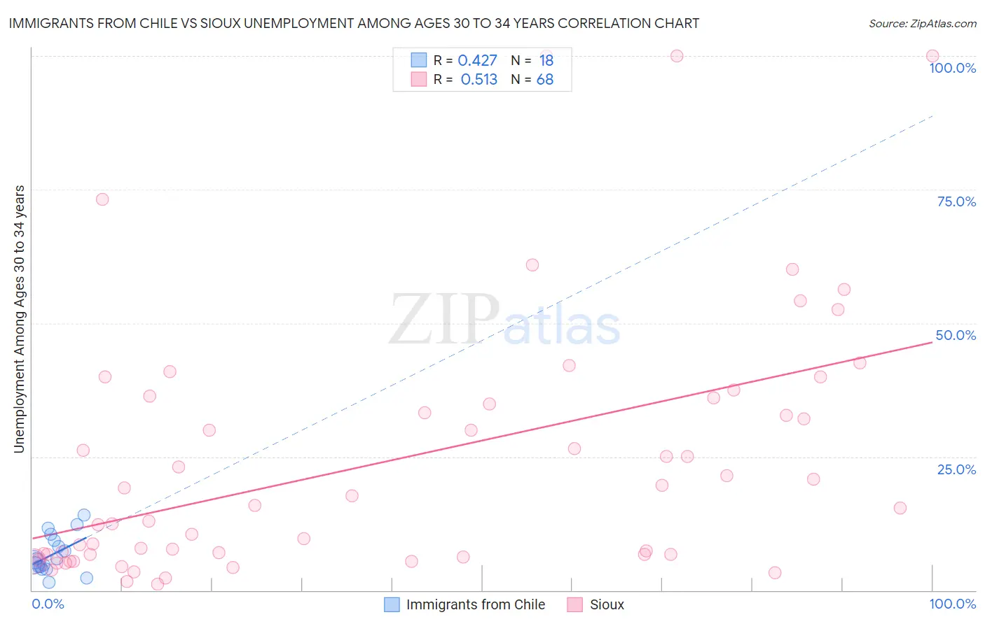 Immigrants from Chile vs Sioux Unemployment Among Ages 30 to 34 years