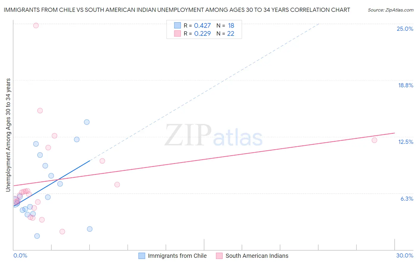 Immigrants from Chile vs South American Indian Unemployment Among Ages 30 to 34 years