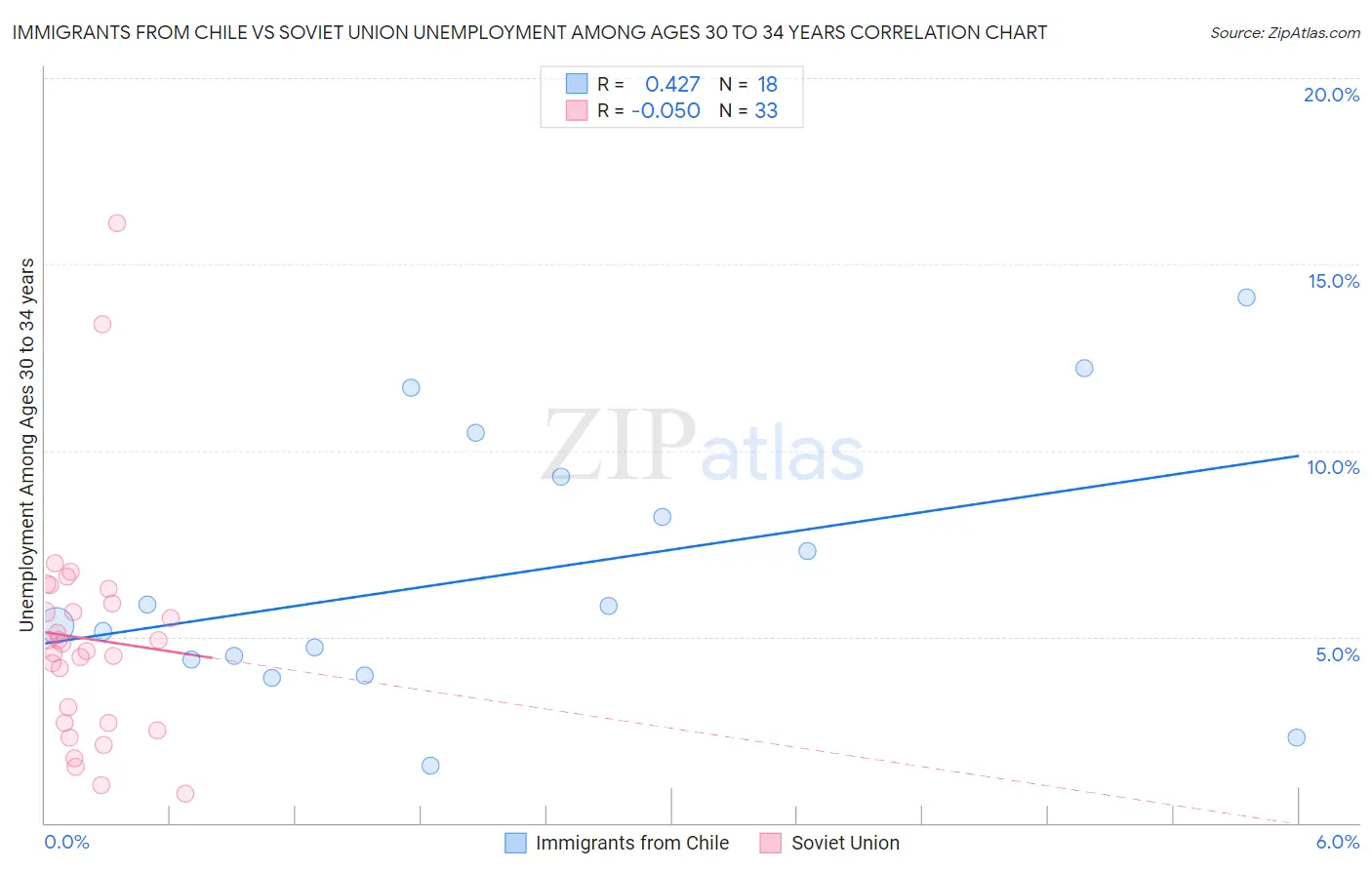 Immigrants from Chile vs Soviet Union Unemployment Among Ages 30 to 34 years