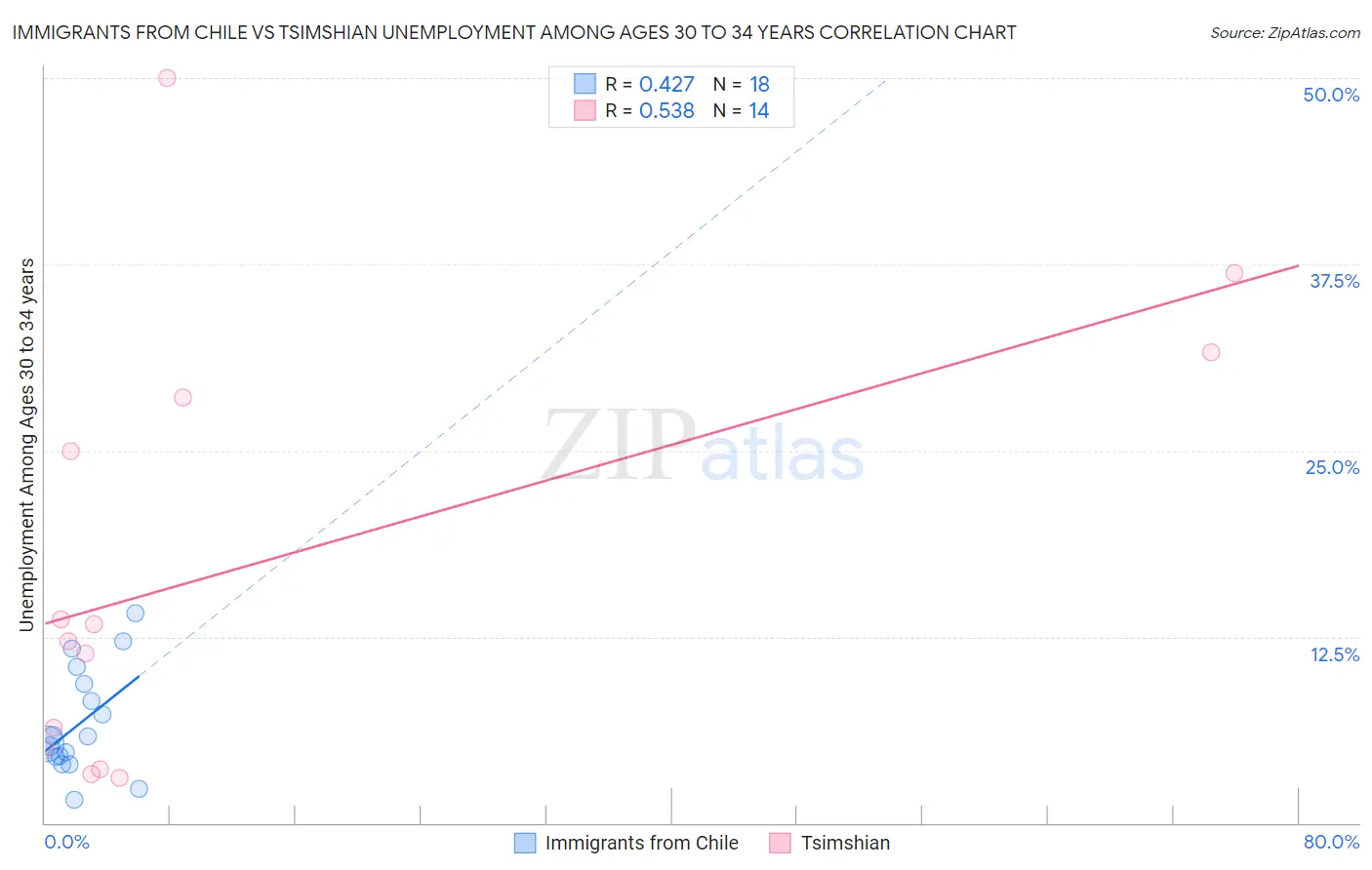 Immigrants from Chile vs Tsimshian Unemployment Among Ages 30 to 34 years