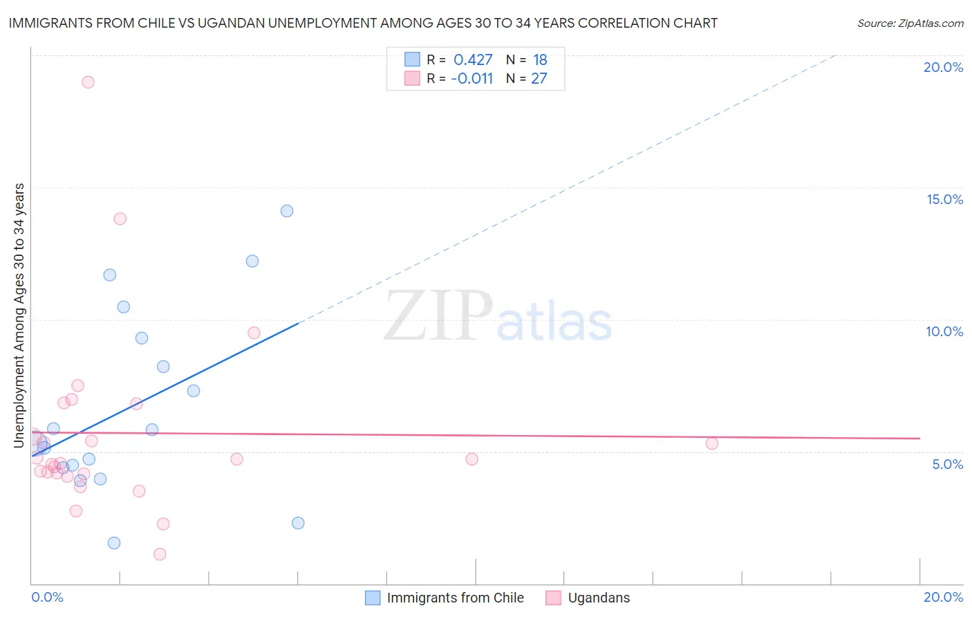 Immigrants from Chile vs Ugandan Unemployment Among Ages 30 to 34 years